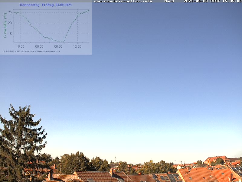Mannheim: El tiempo en Mannheim